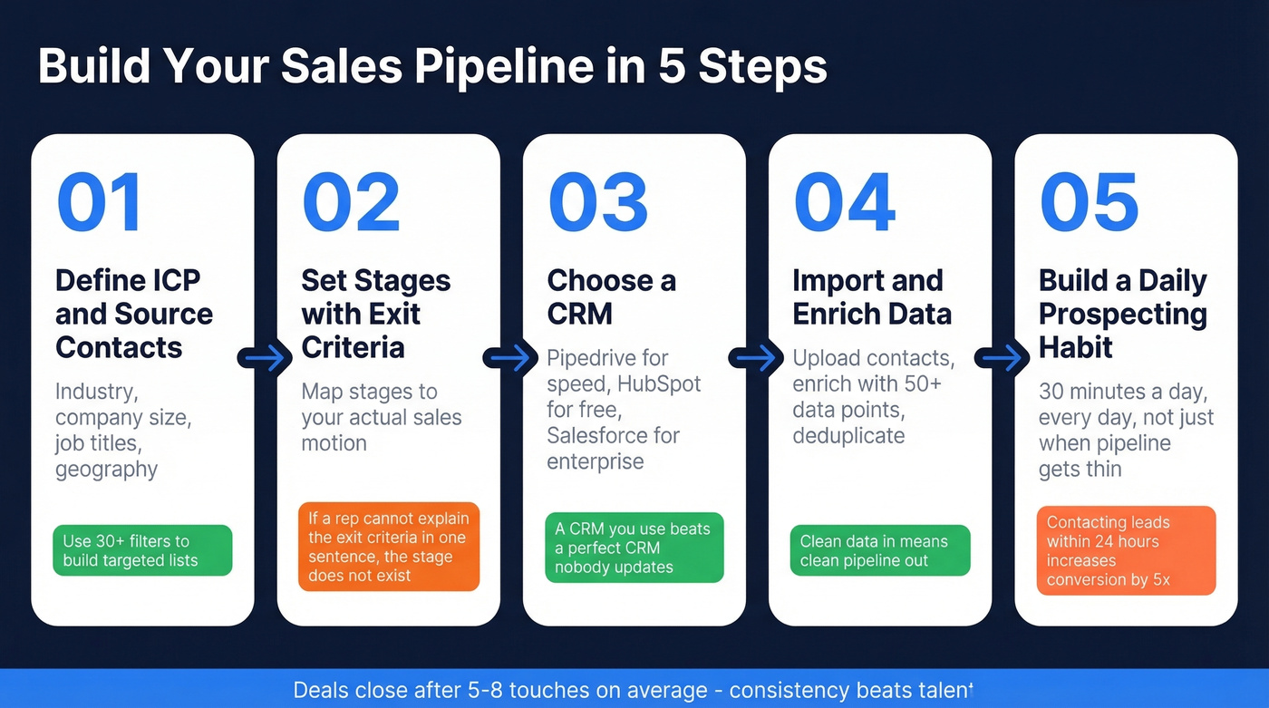 Five step process to build a sales pipeline from scratch