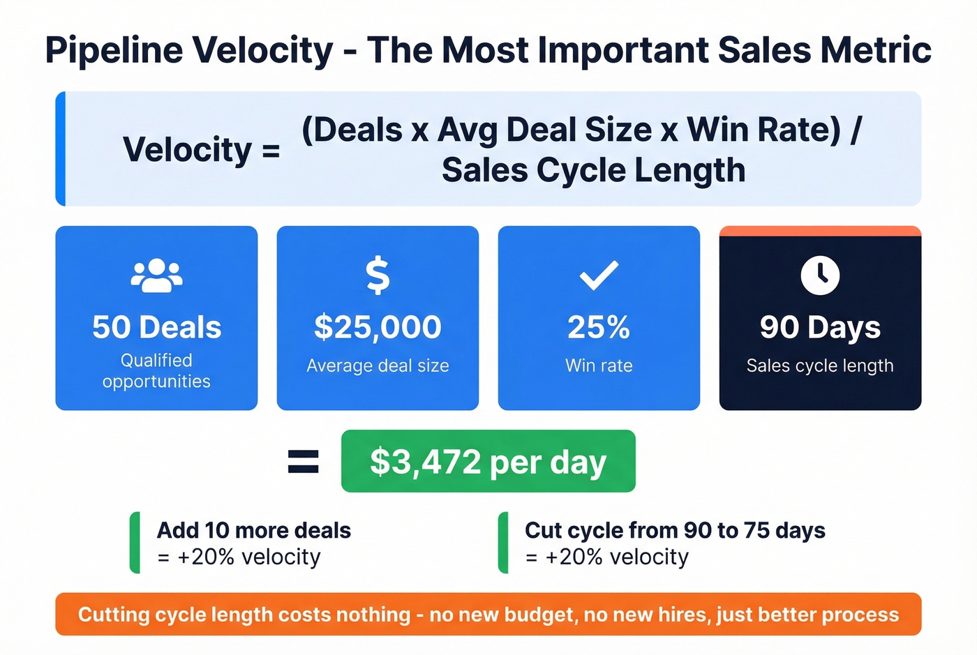 Pipeline velocity formula with four levers and example calculation