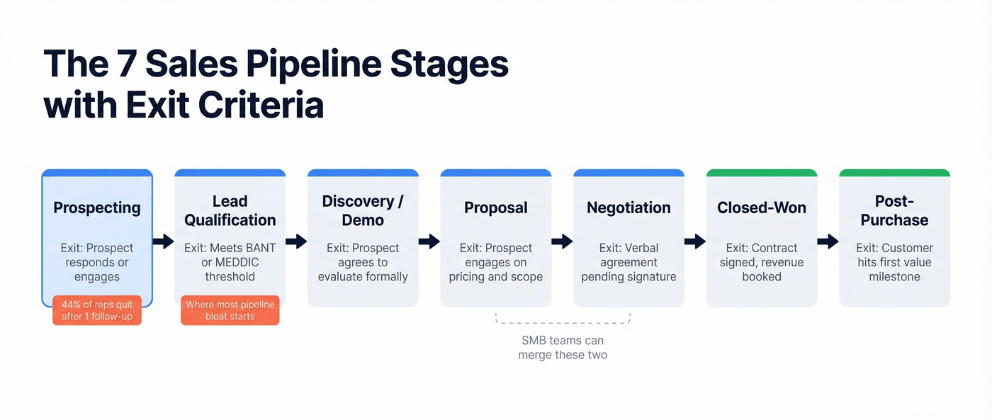 Seven sales pipeline stages with exit criteria
