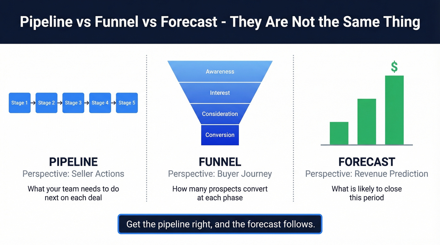 Pipeline vs funnel vs forecast comparison diagram