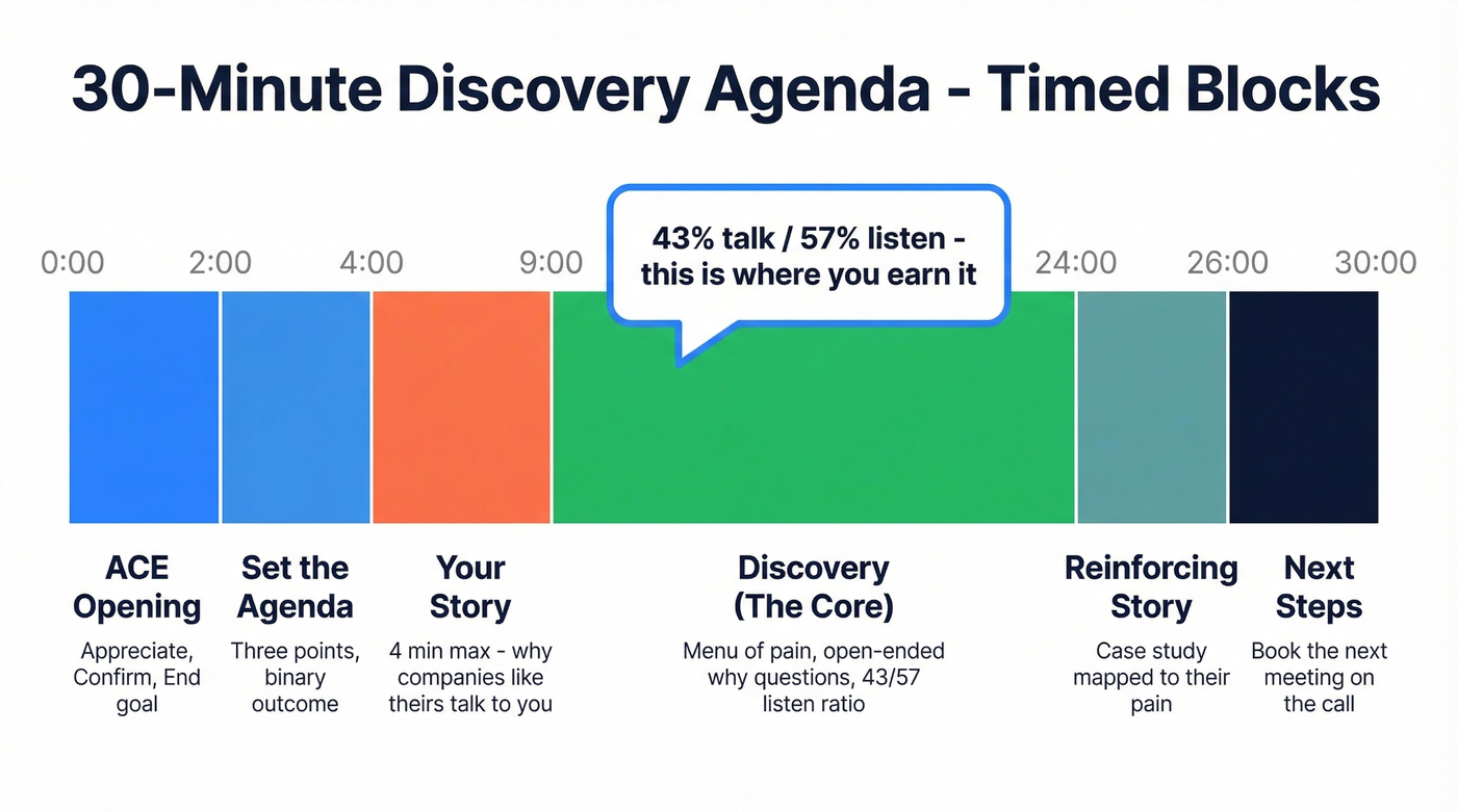 30-minute discovery call timed agenda flow chart