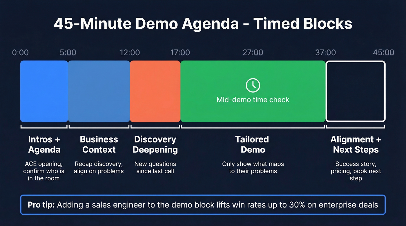 45-minute demo agenda timed block visual