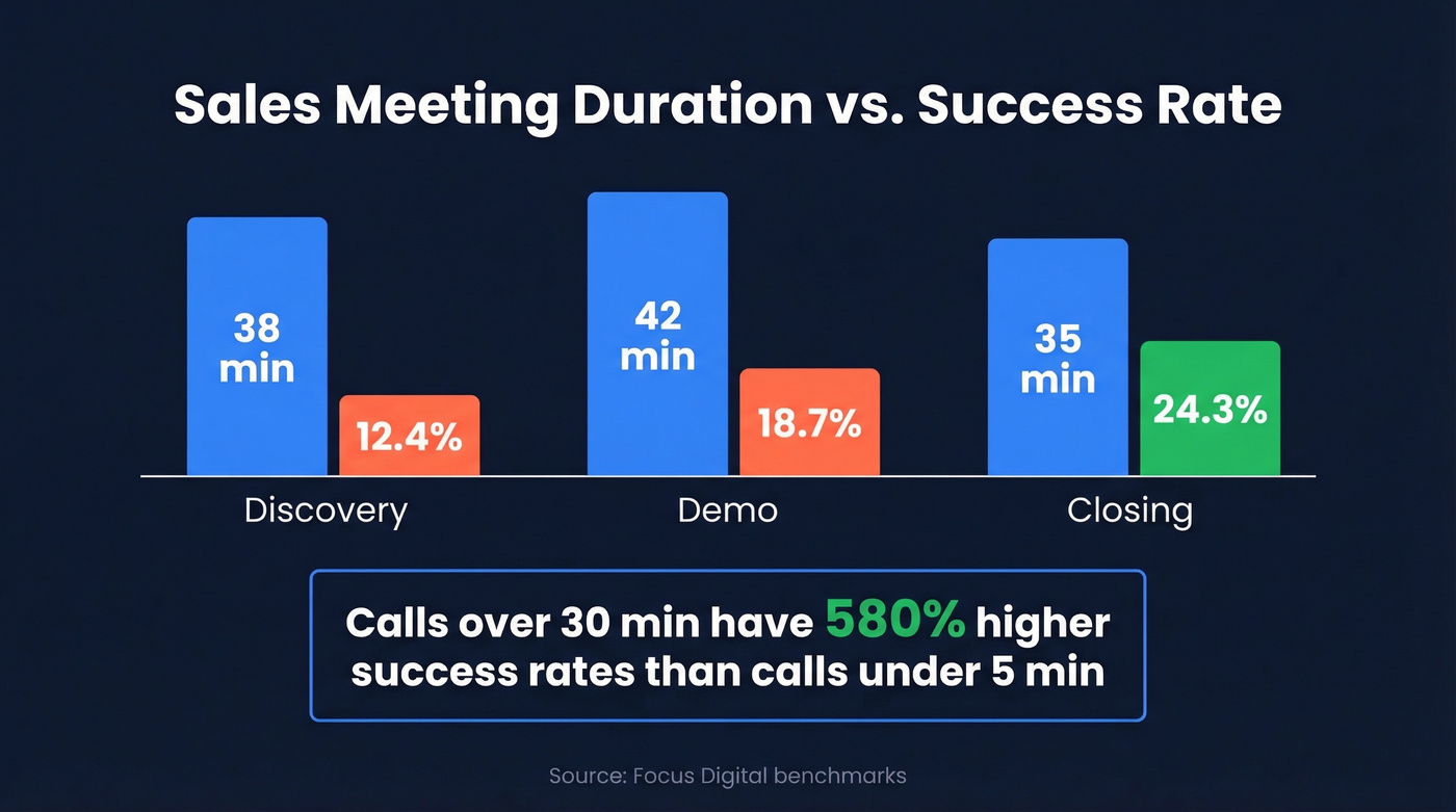 Meeting duration vs success rate comparison chart