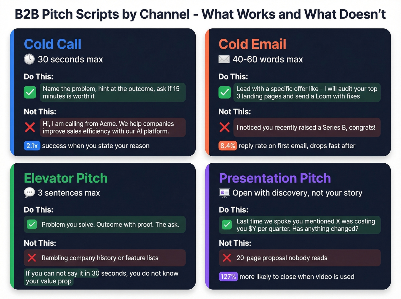 B2B pitch scripts comparison across four sales channels