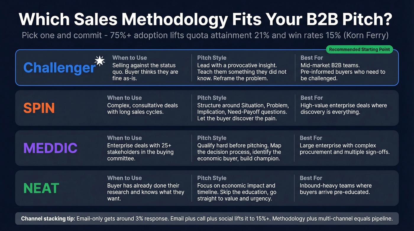 Sales methodology comparison for B2B pitch selection