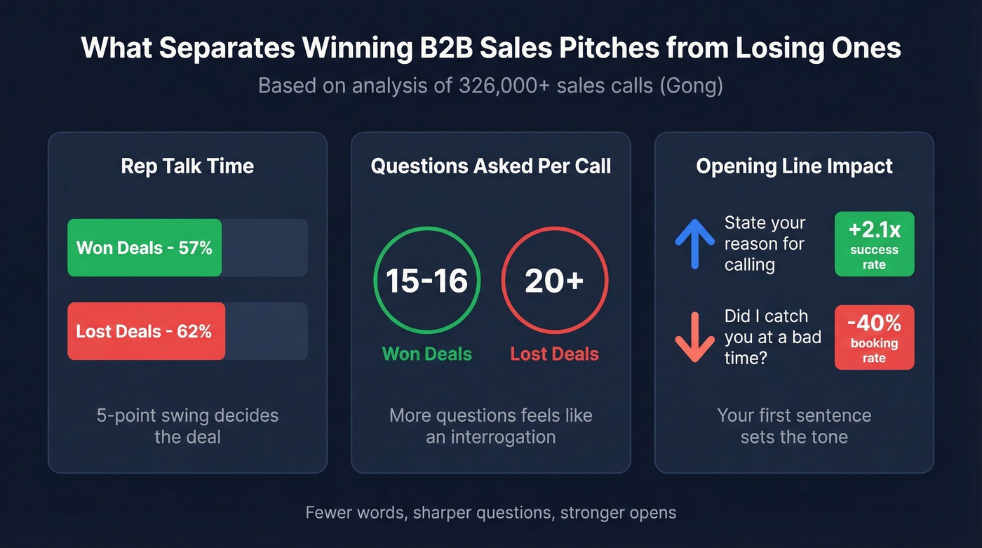 Gong data comparing winning vs losing sales call metrics