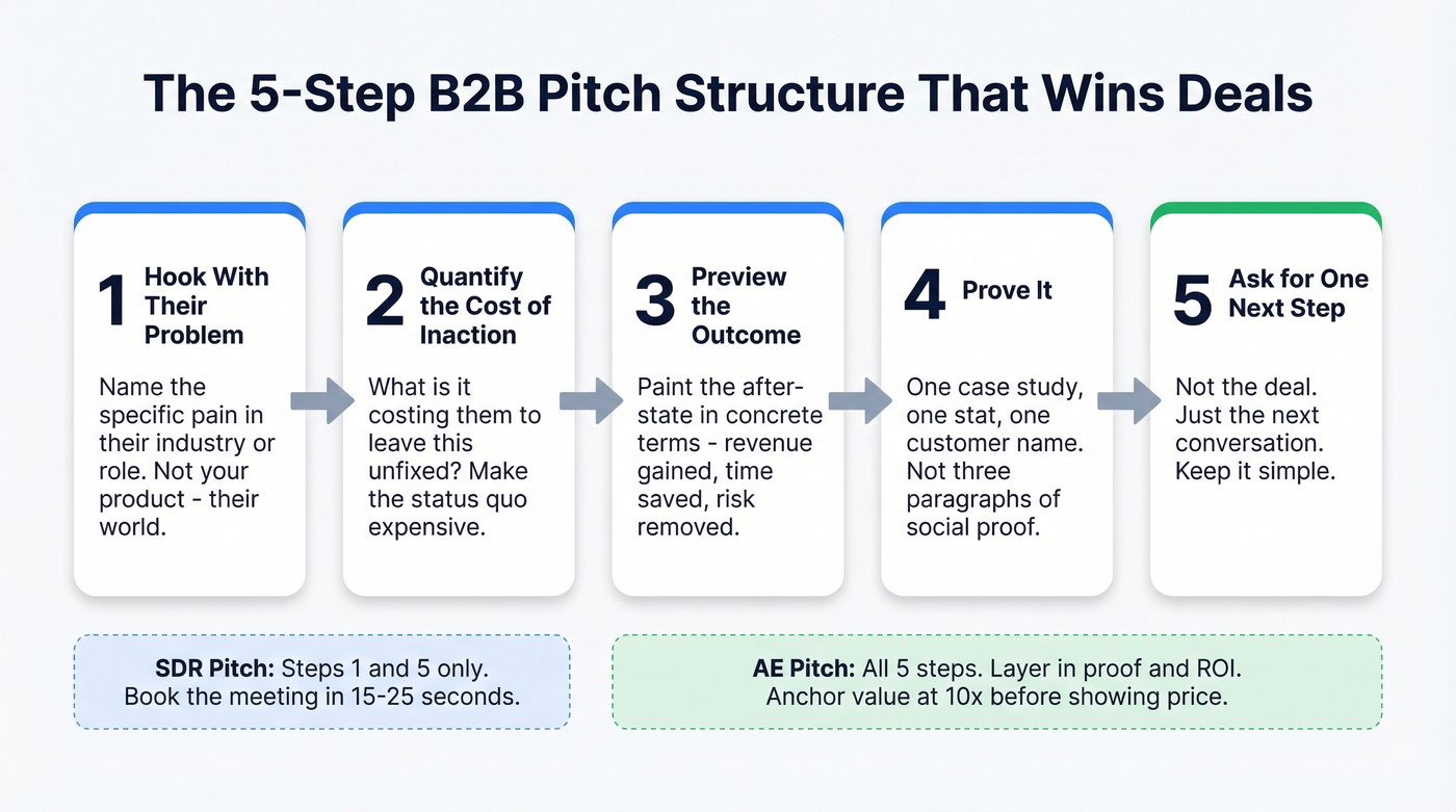 Five-step B2B sales pitch framework visual flow