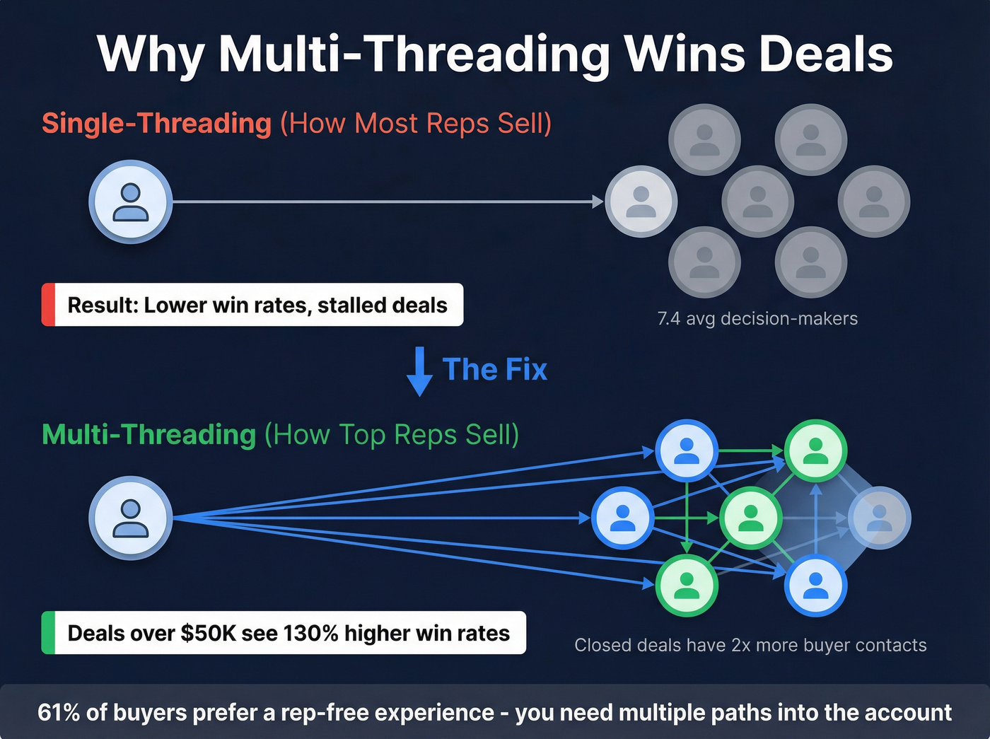 Buying committee multi-threading impact on deal win rates