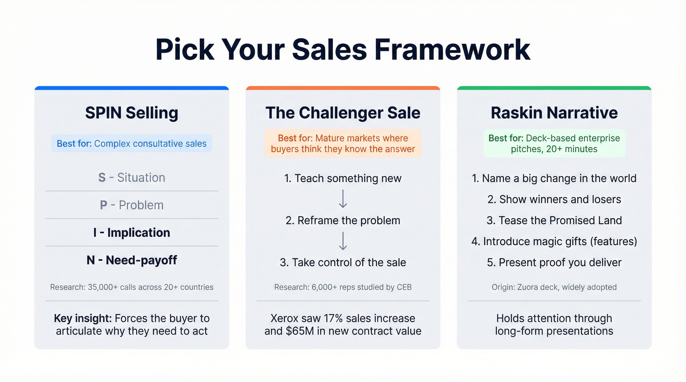 Three sales frameworks compared with use cases and research basis