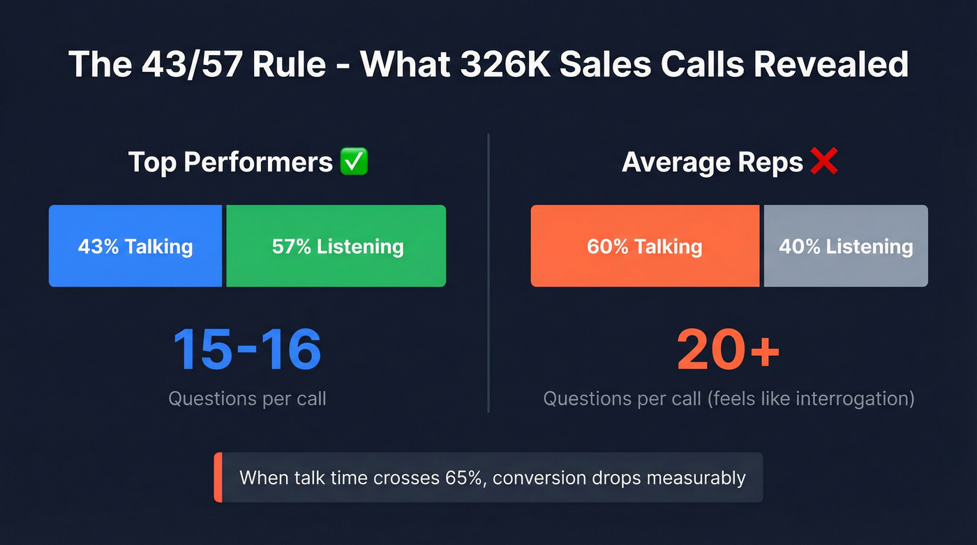 Talk-to-listen ratio comparison between top and average reps