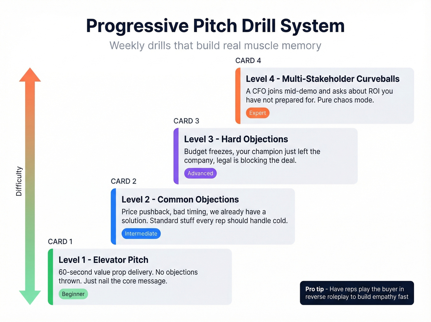 Progressive difficulty drill system levels one through four