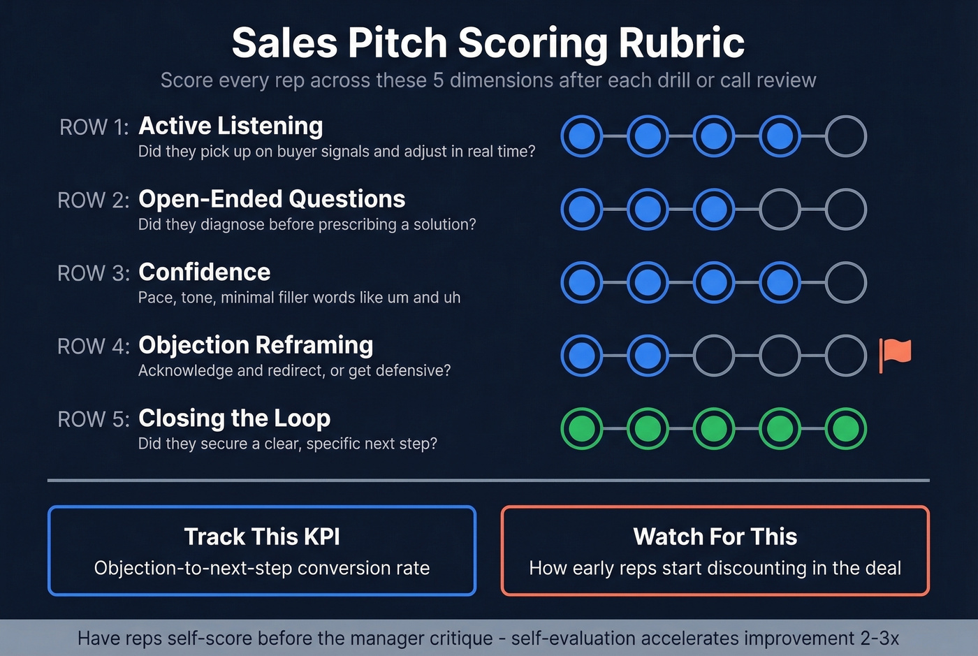 Five dimension pitch scoring rubric with scale