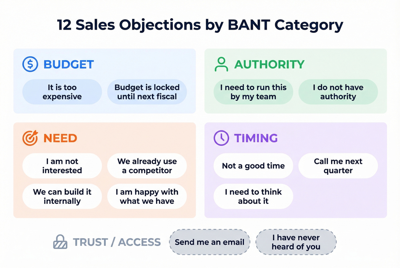 BANT category map showing 12 objections organized by type
