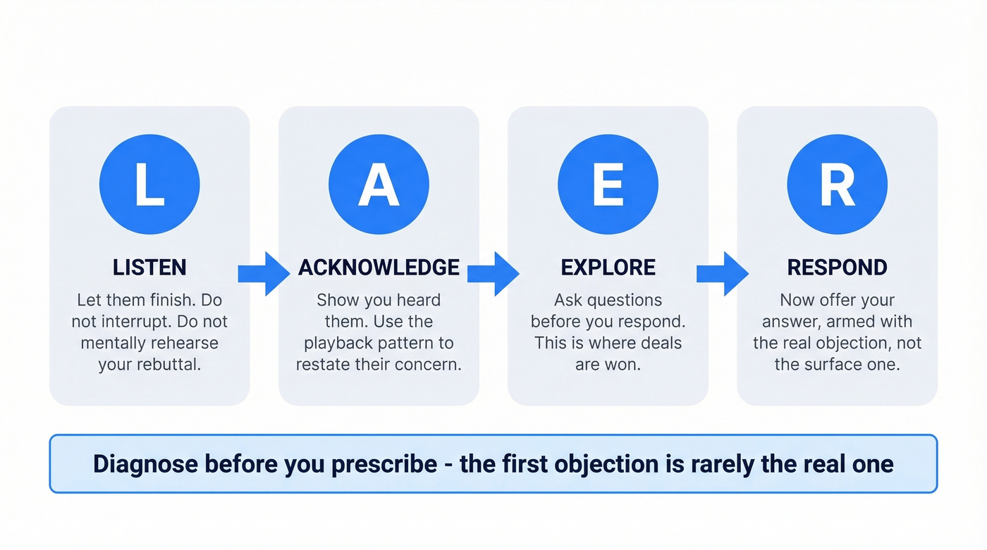 LAER framework four-step process flow chart
