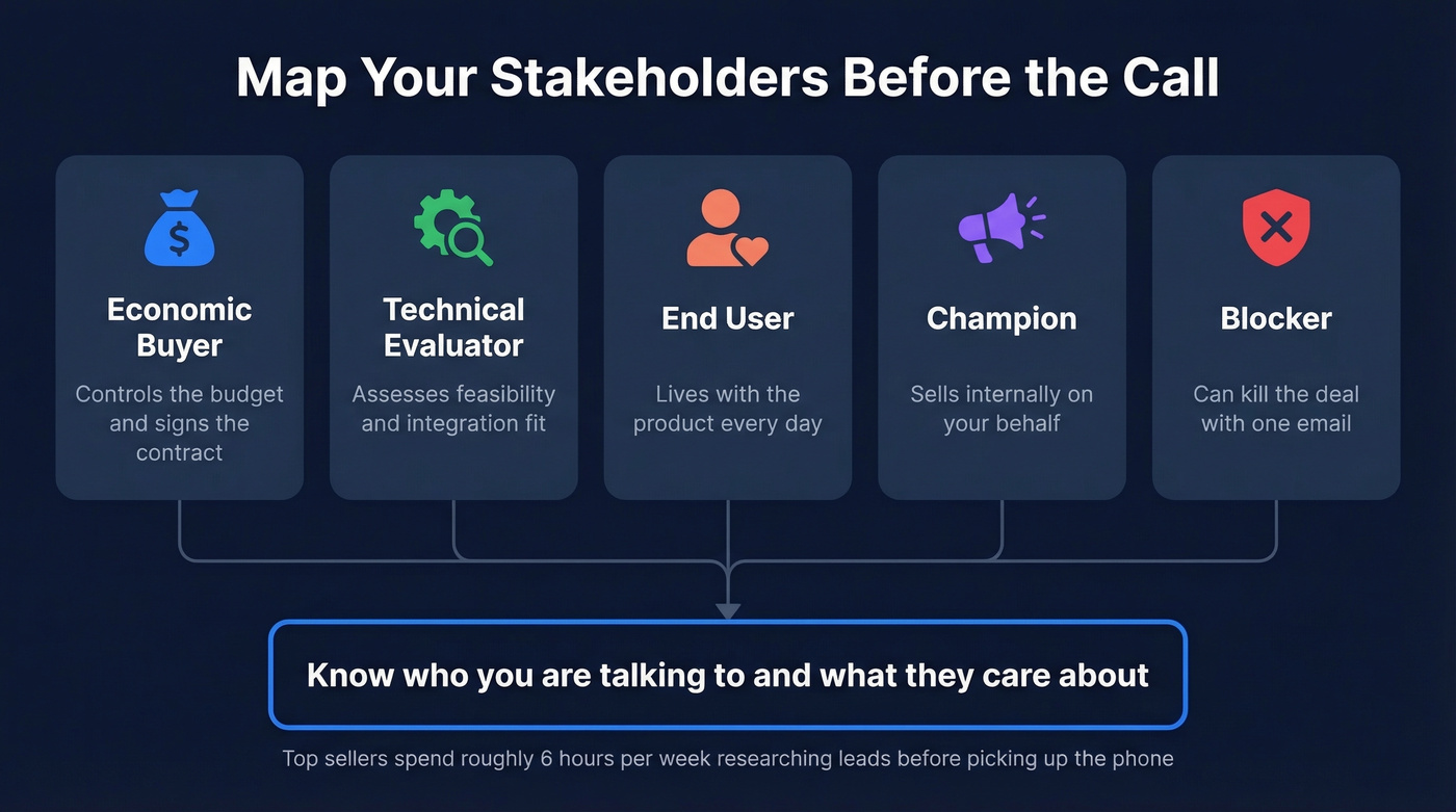 Stakeholder mapping diagram showing five buyer roles