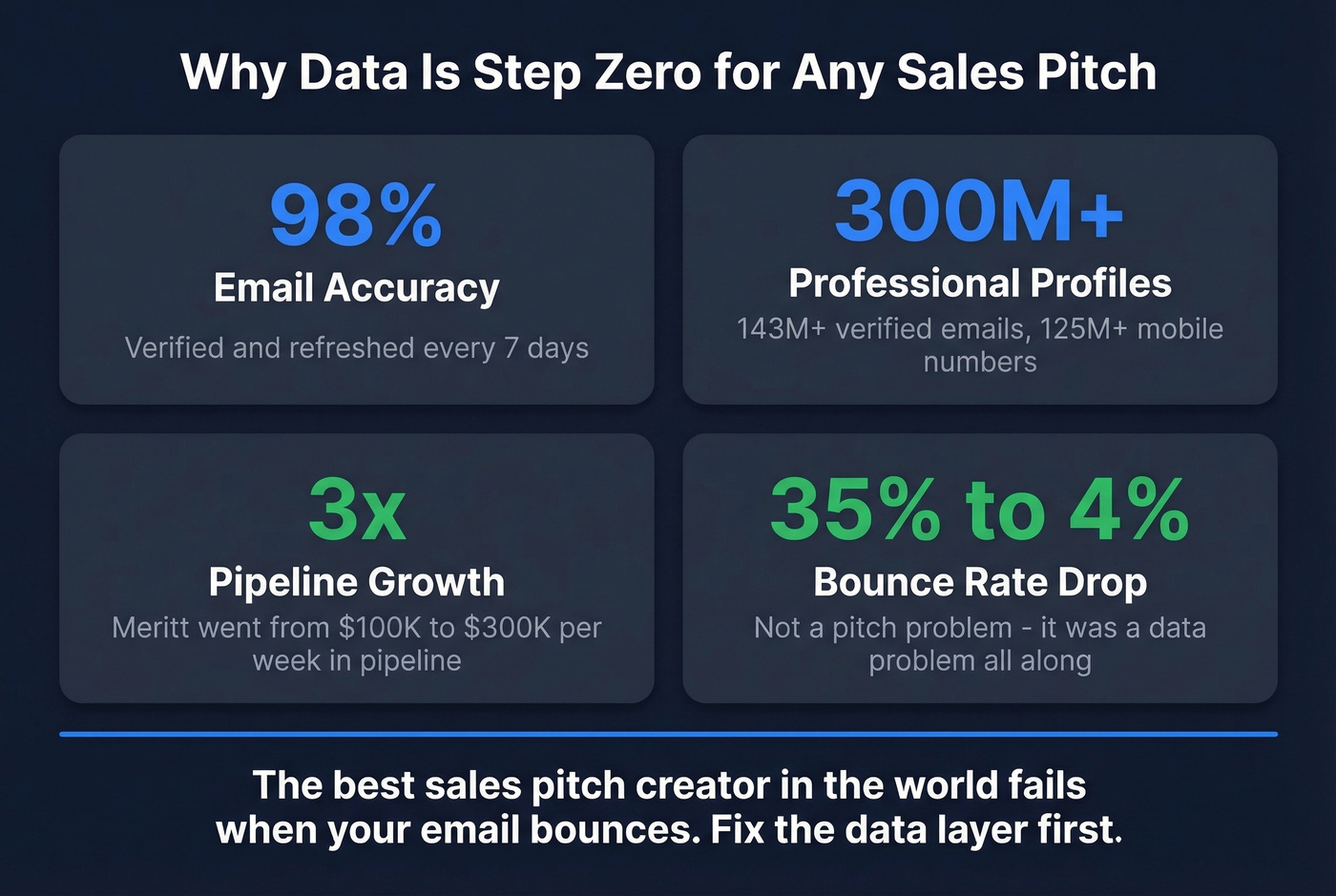 Prospeo key stats: accuracy, profiles, and pipeline impact