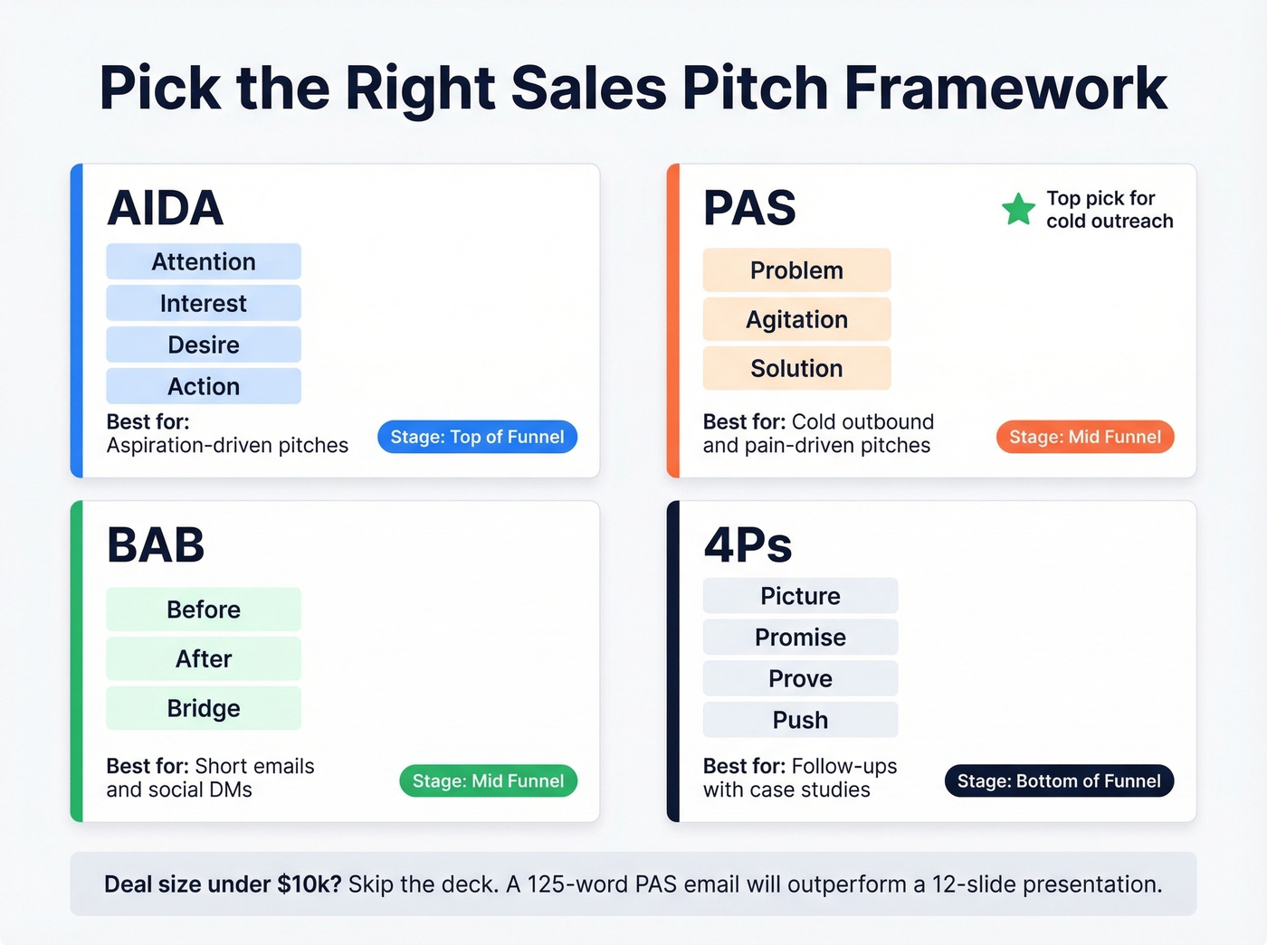 Sales pitch frameworks comparison: AIDA, PAS, BAB, 4Ps