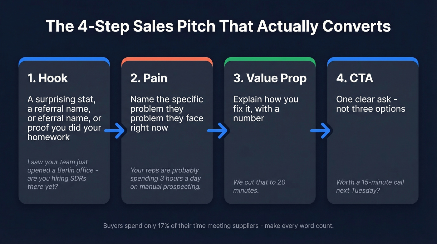 Four-step sales pitch structure: Hook, Pain, Value, CTA