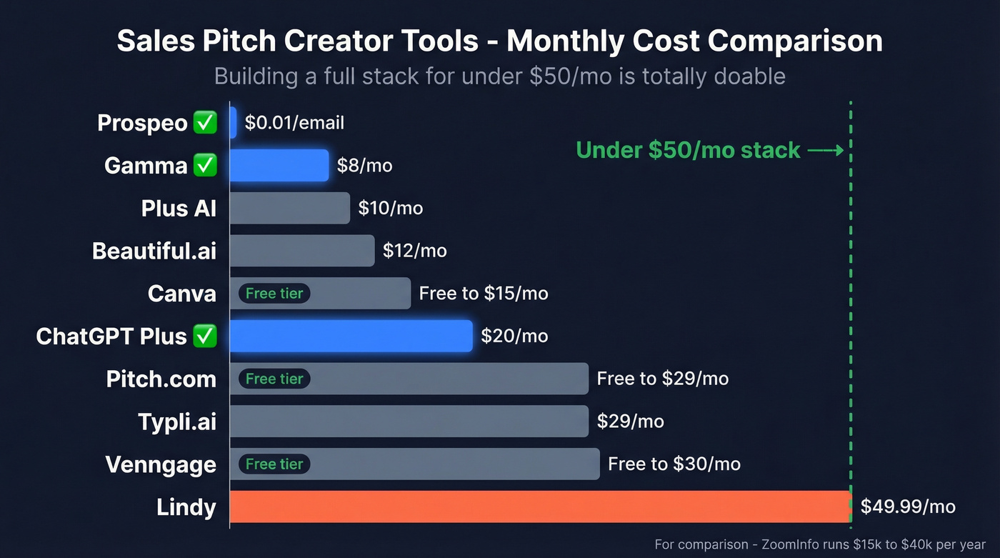 Monthly pricing comparison of all ten sales pitch tools