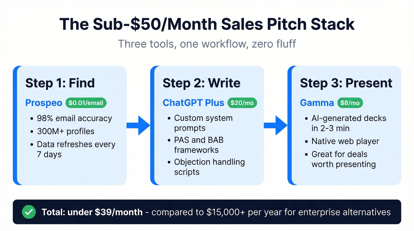 Under $50 per month sales pitch stack workflow diagram
