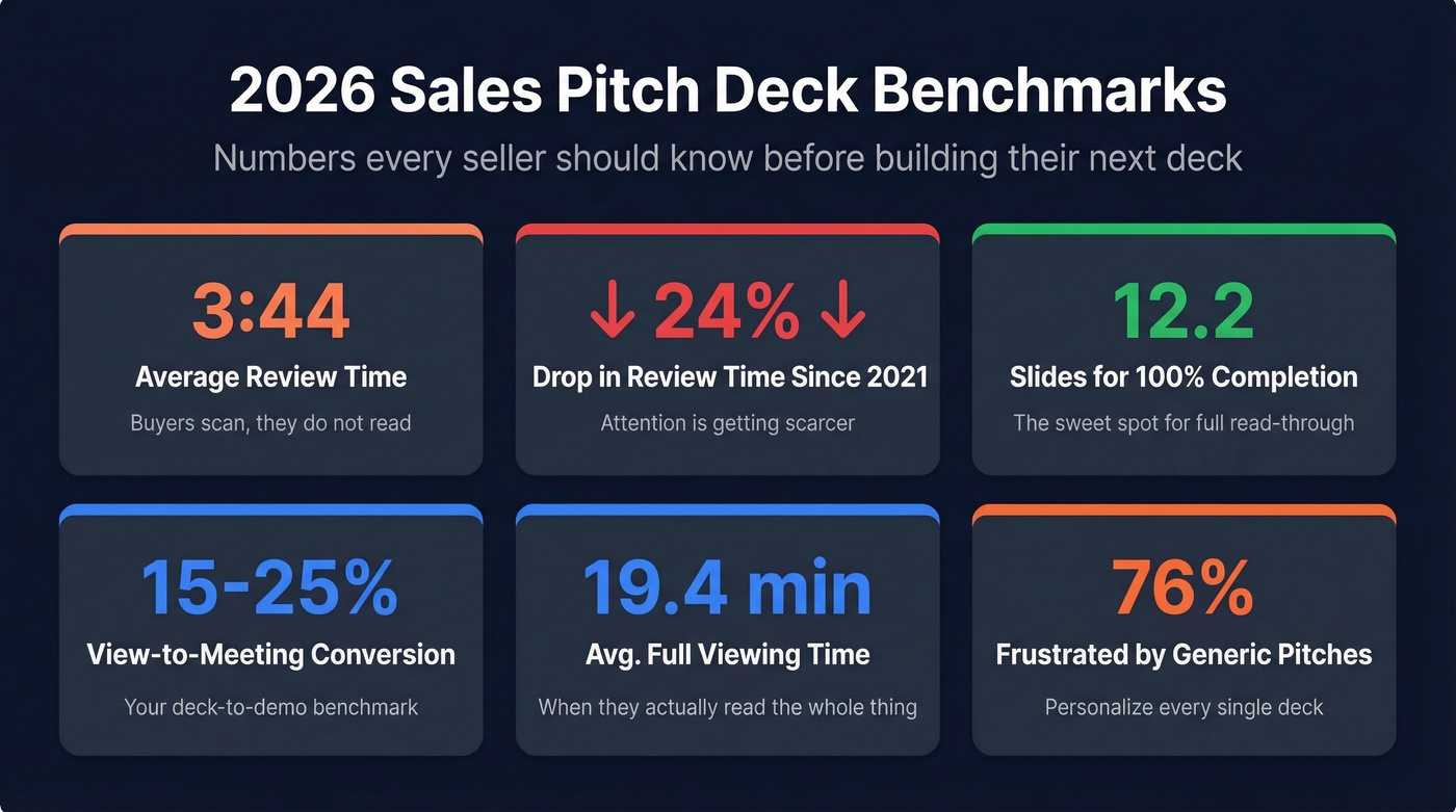 Key 2026 pitch deck engagement benchmarks as visual stat cards