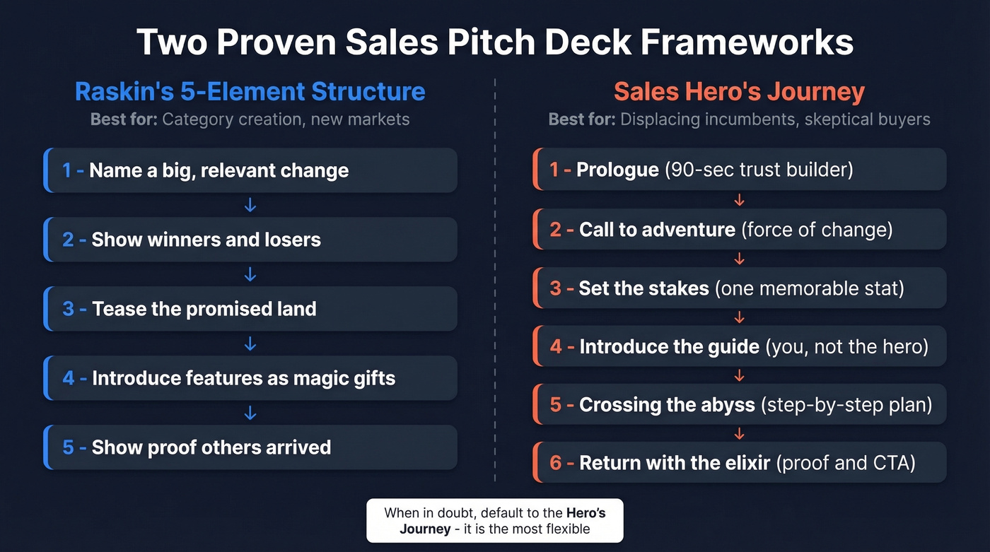 Side-by-side comparison of Raskin vs Sales Hero's Journey frameworks