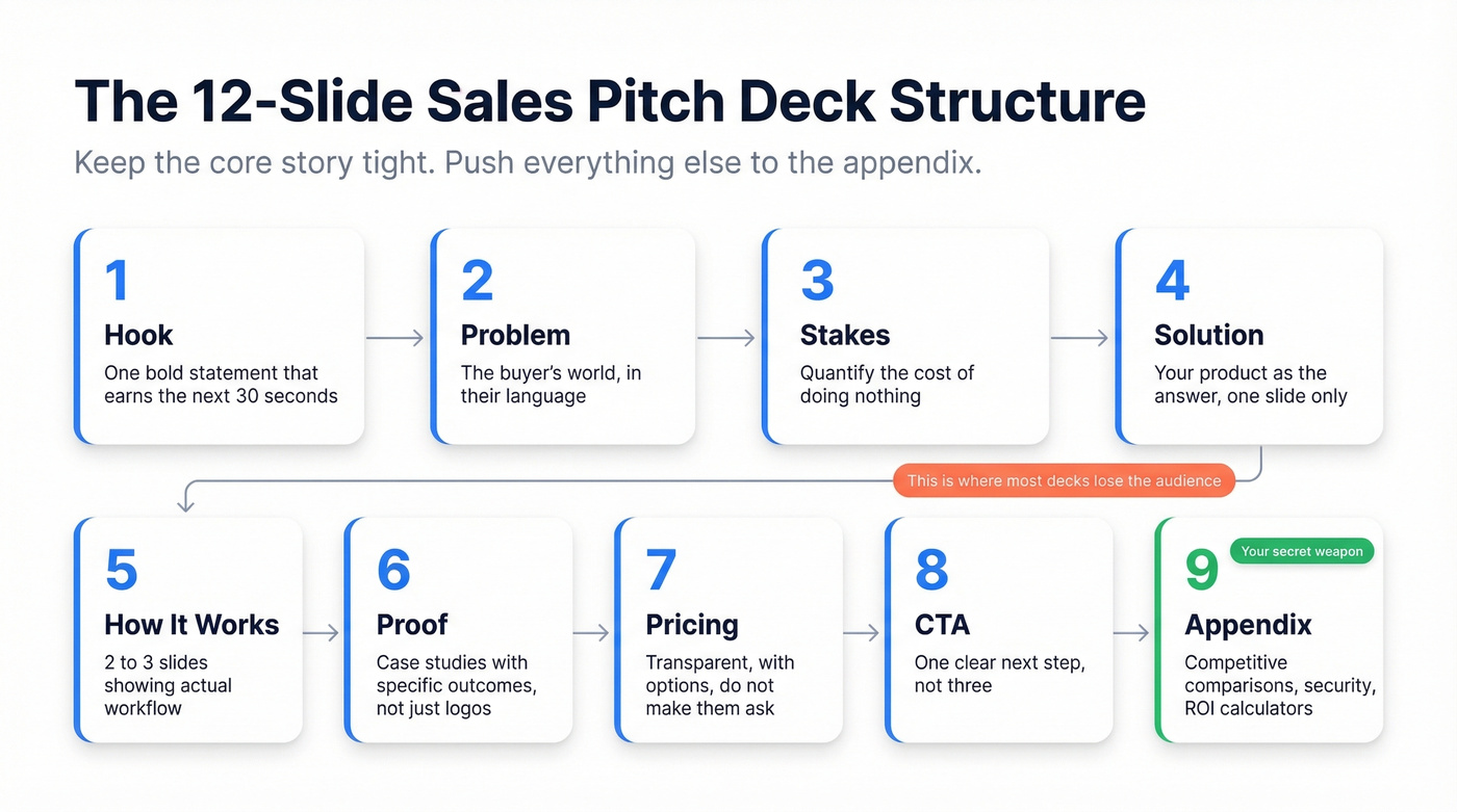Visual slide-by-slide structure for a B2B sales pitch deck