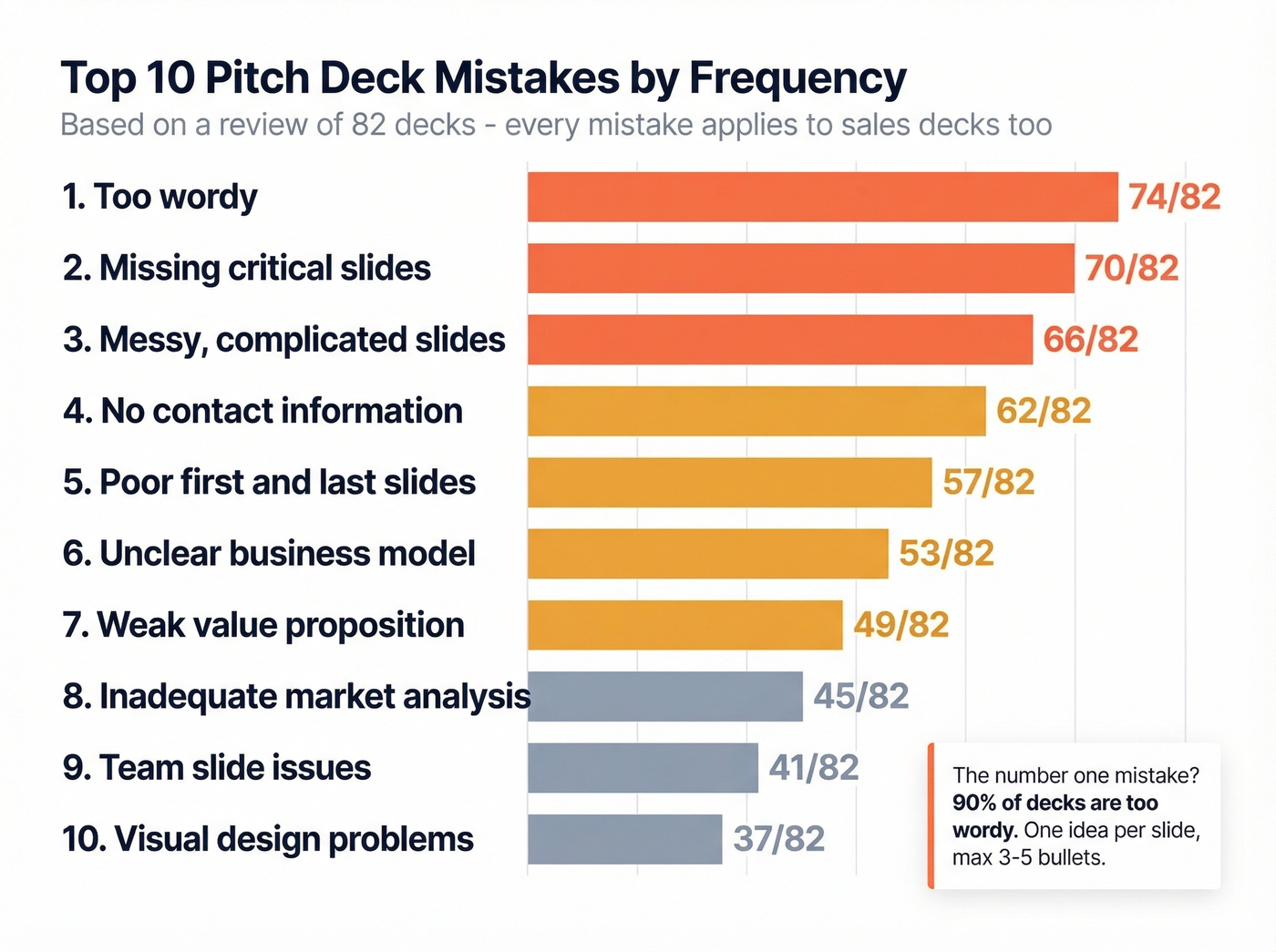 Horizontal bar chart of top 10 pitch deck mistakes by frequency