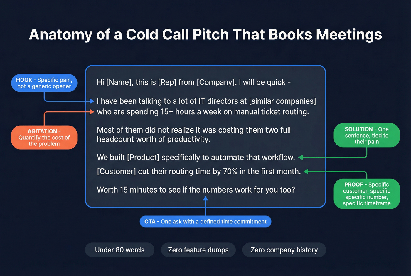Anatomy of an effective cold call pitch