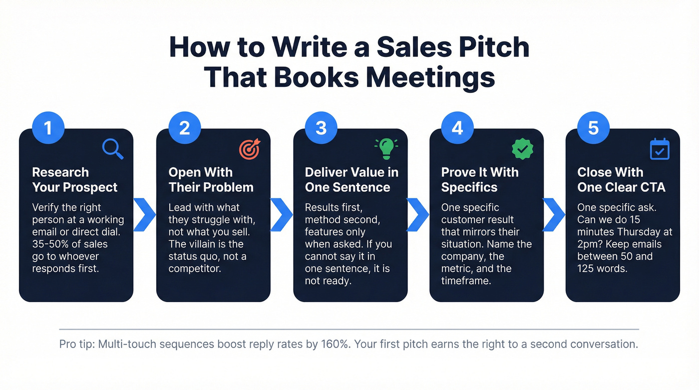 Five-step sales pitch writing process flow