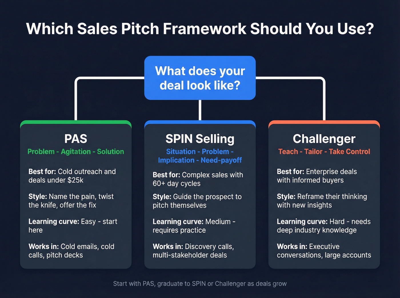 Three sales pitch frameworks decision guide
