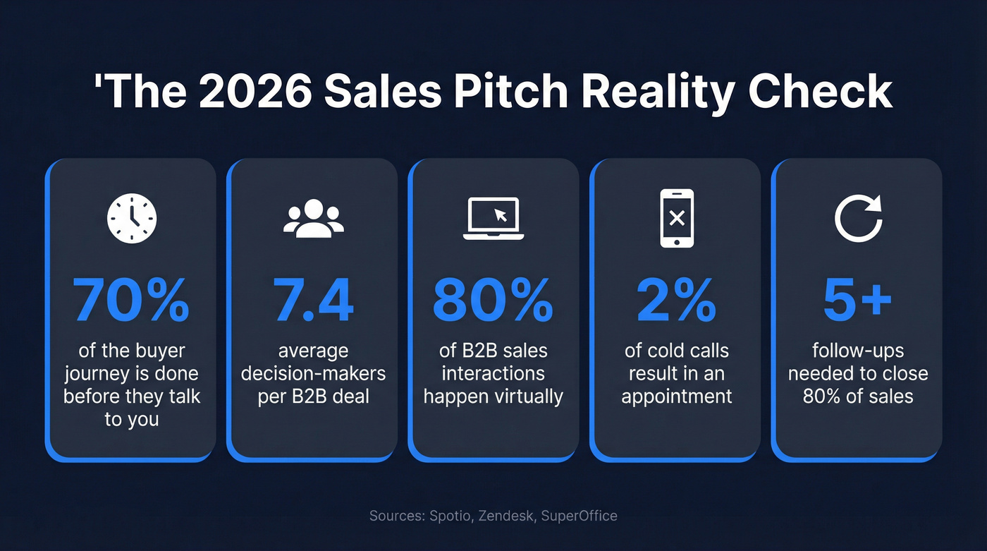 Key B2B sales pitch statistics for 2026