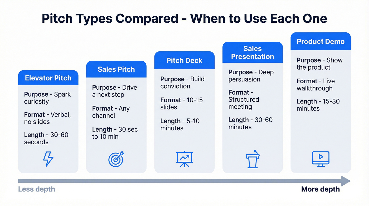 Visual comparison of pitch types and their uses