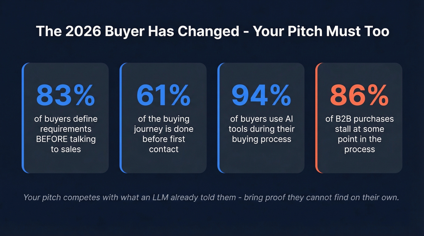 Key buyer behavior stats for 2026 sales pitches