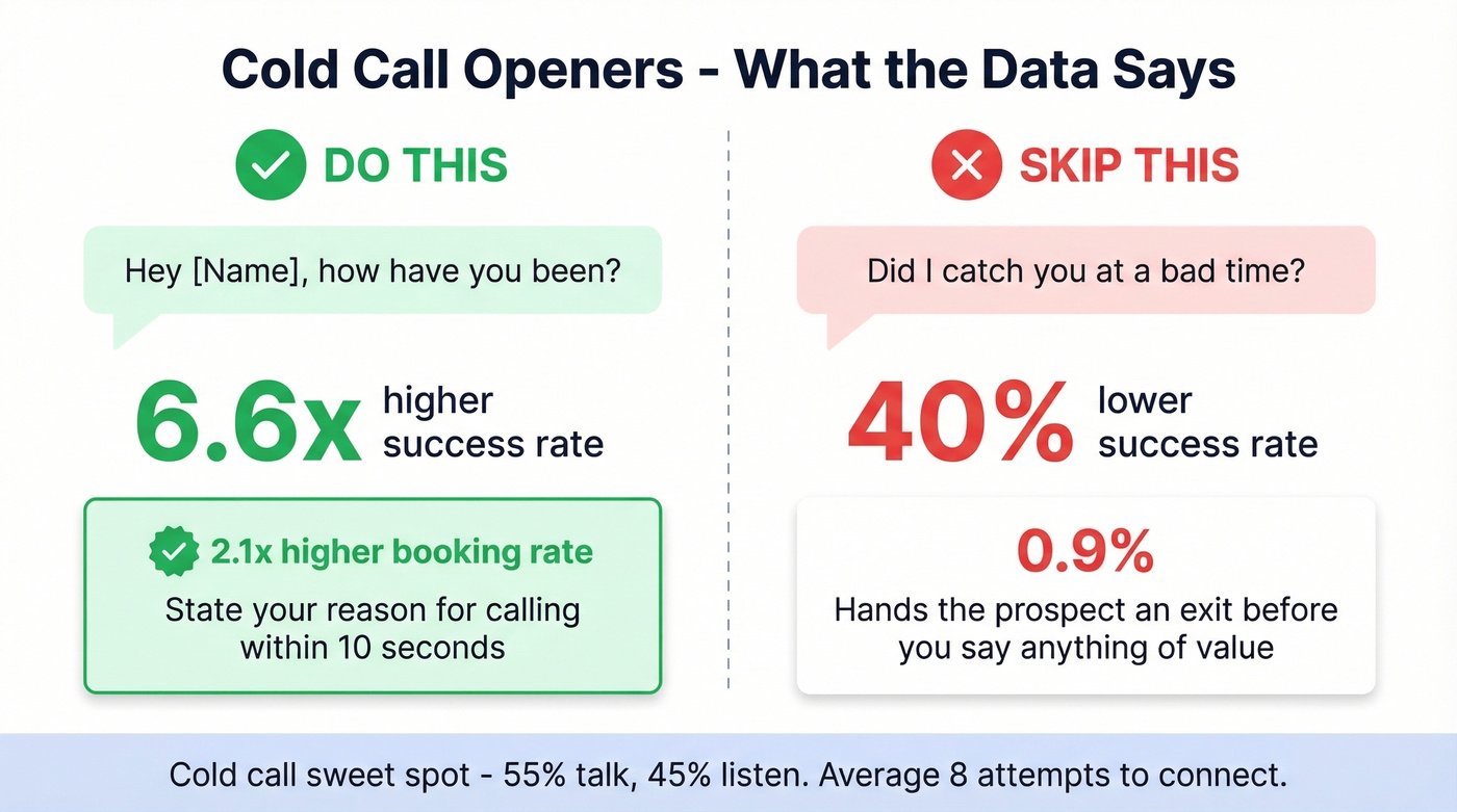 Cold call opener comparison with success rate data