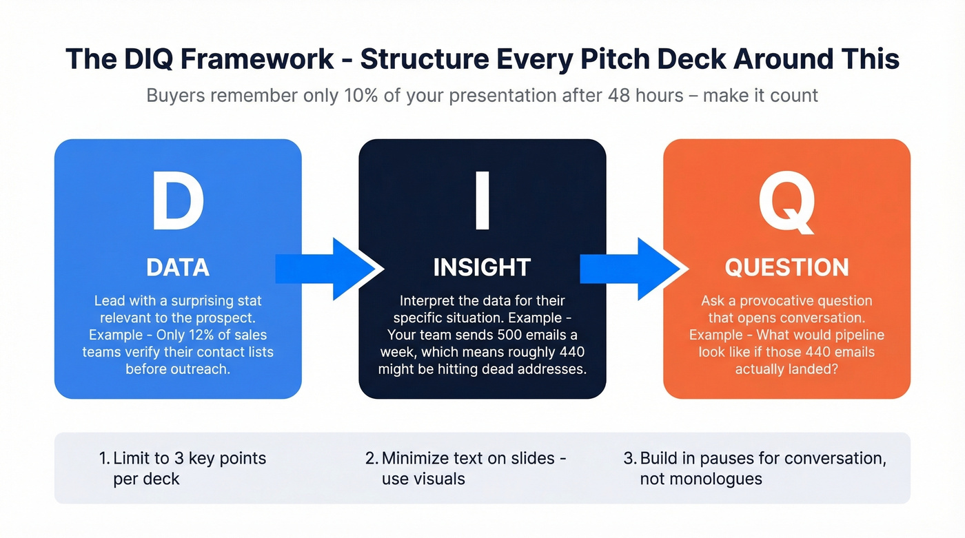 DIQ framework for sales pitch deck structure