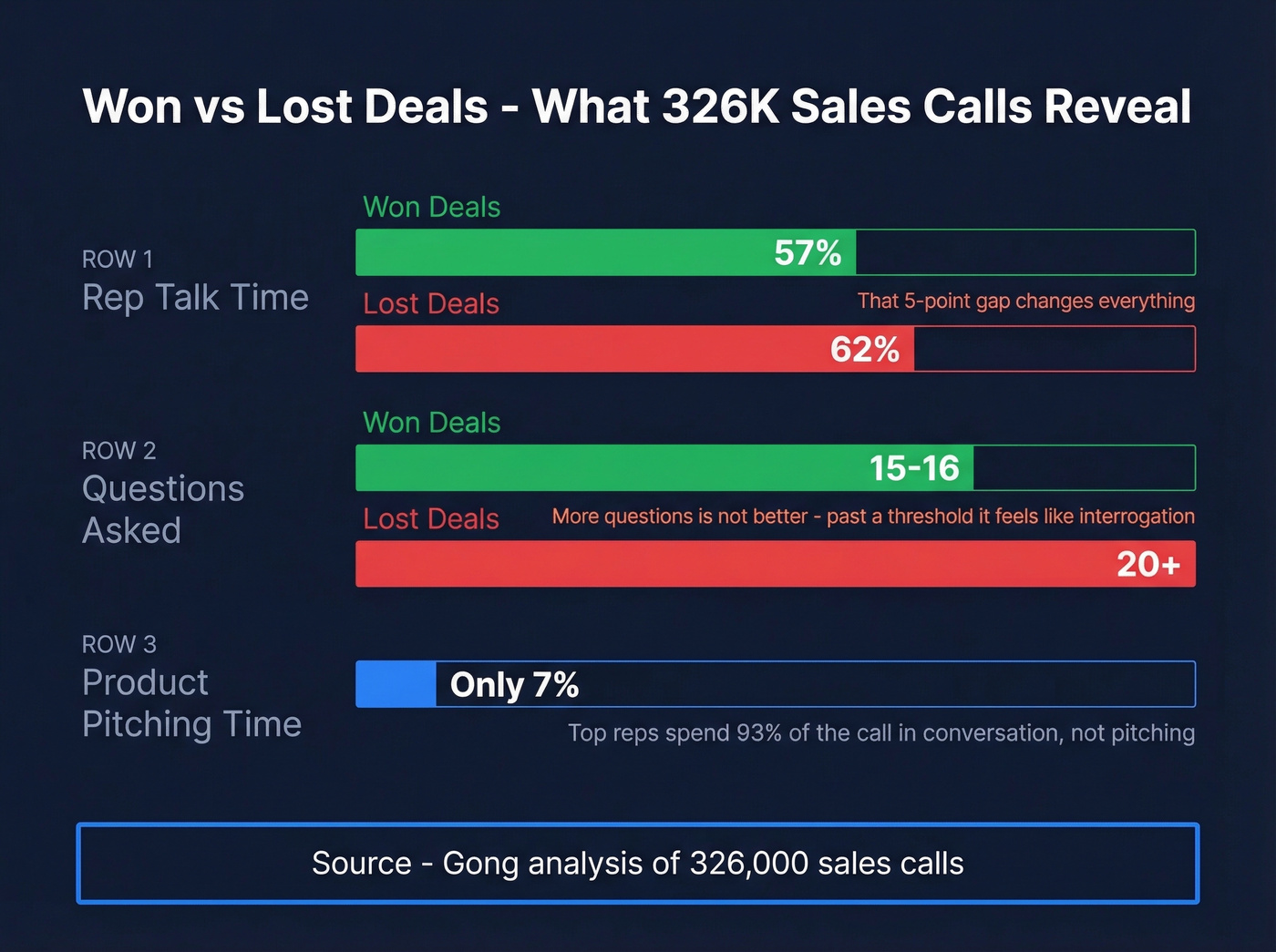 Discovery call metrics for won vs lost deals