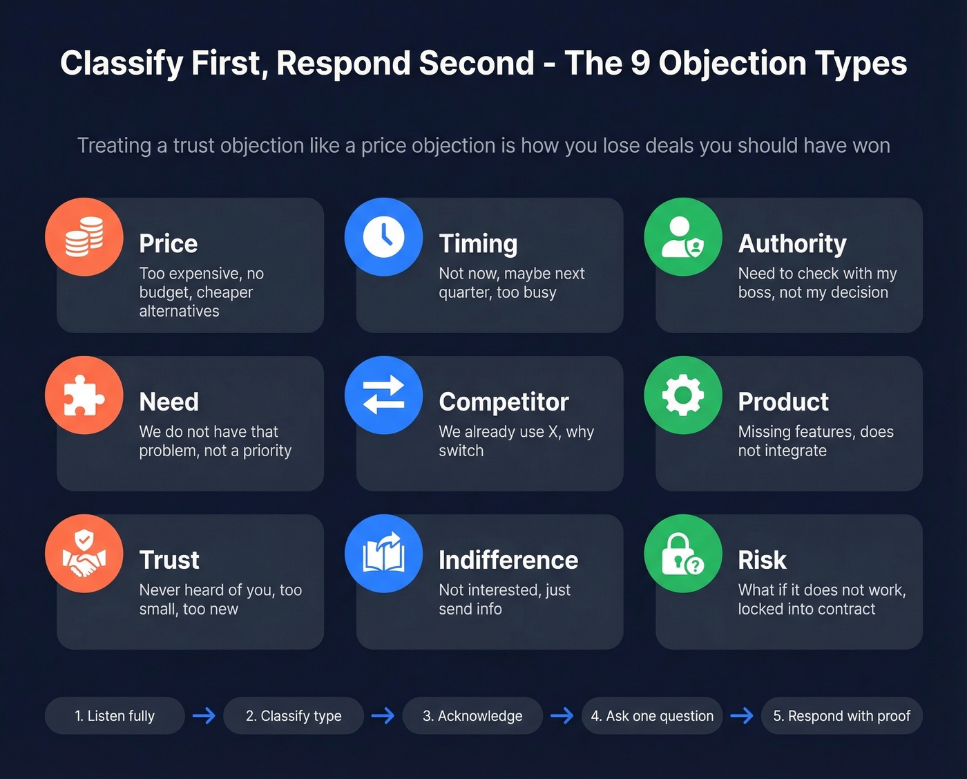 Nine objection categories with classification guide