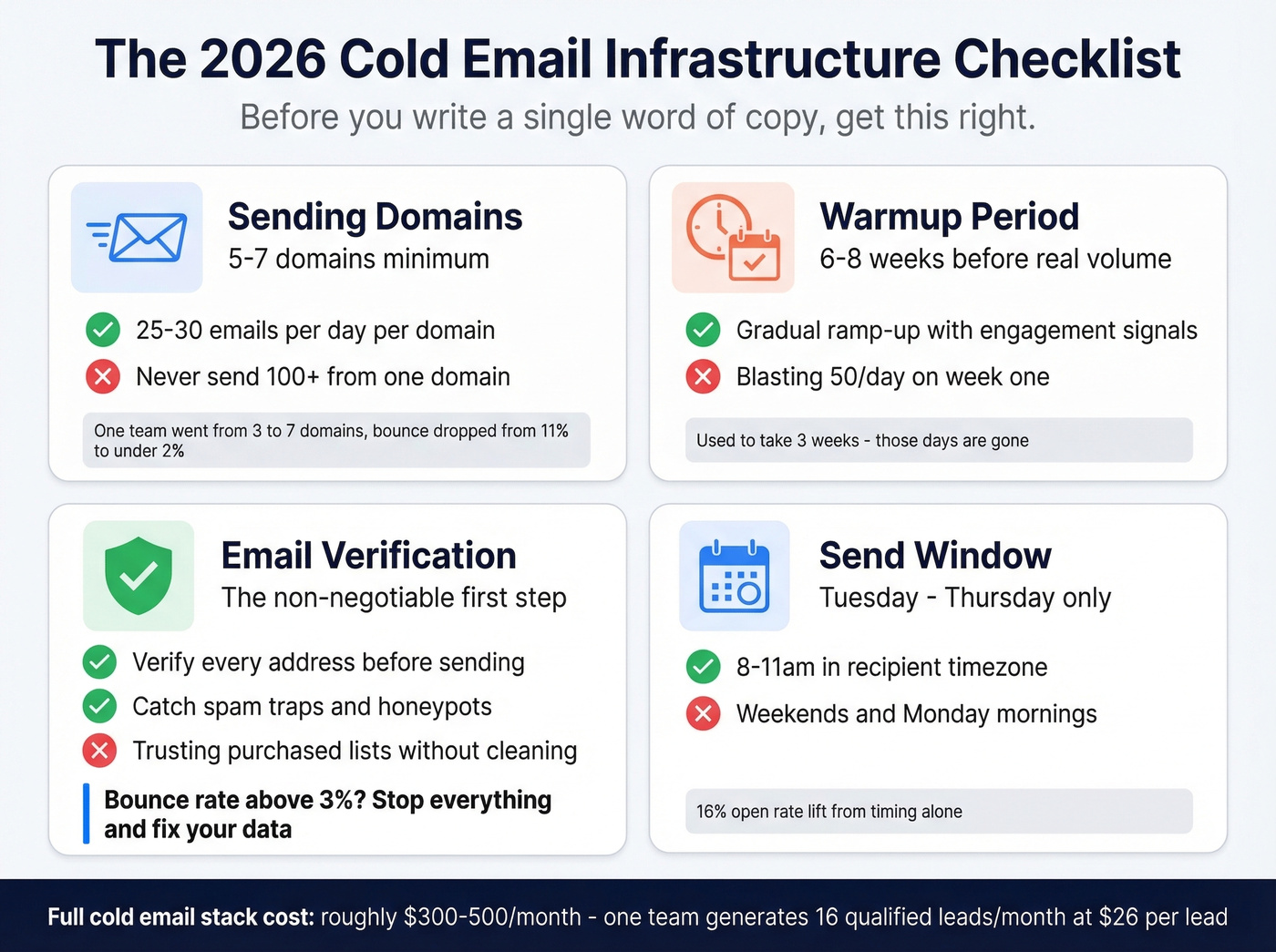 Cold email infrastructure checklist with domain and verification setup