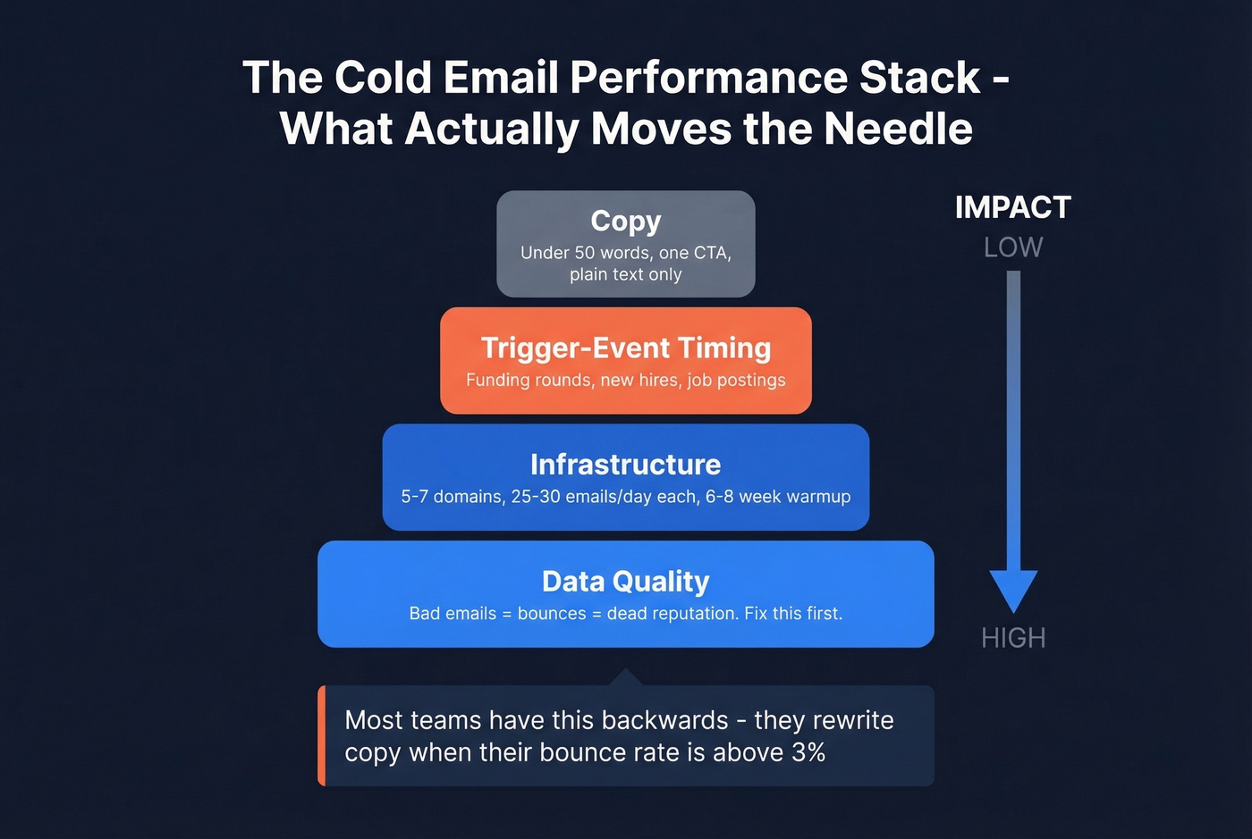 Performance stack showing impact hierarchy for cold email results