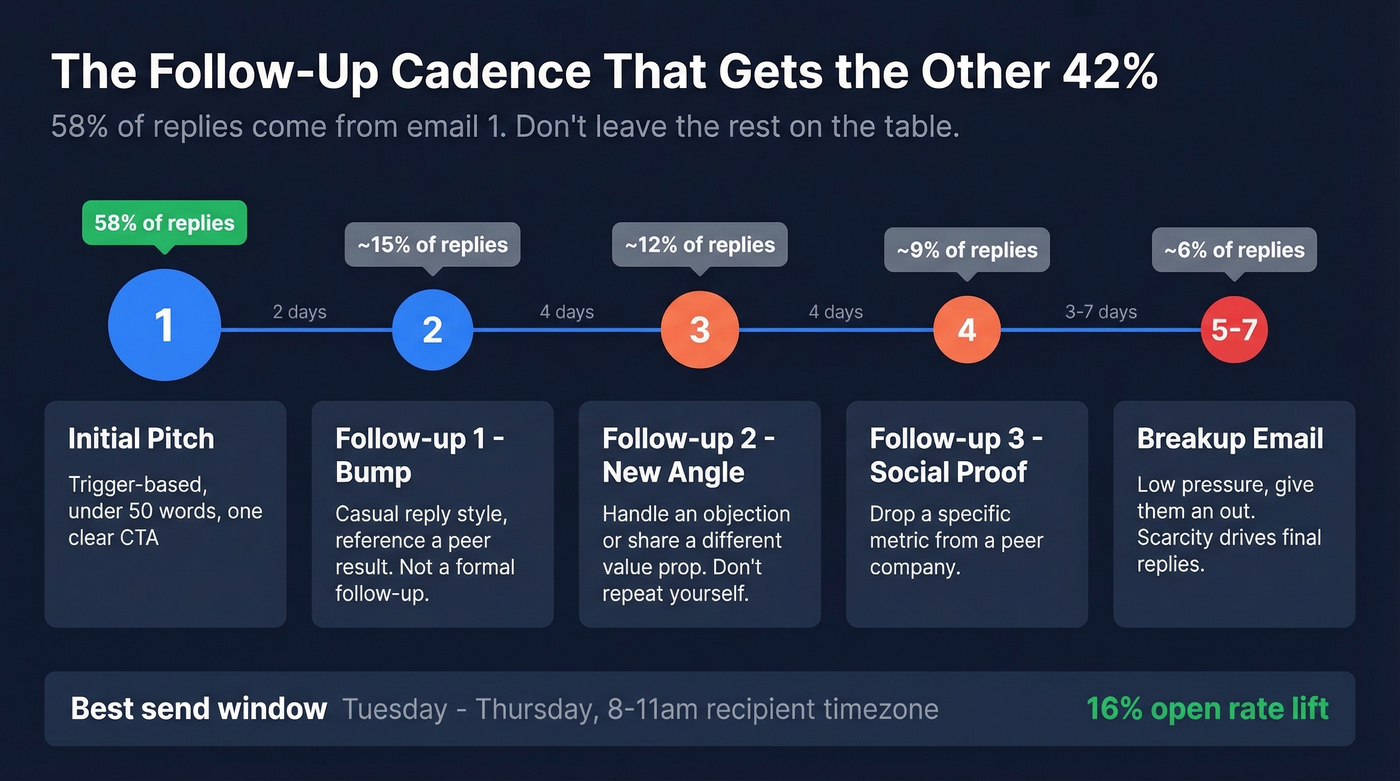 Follow-up email cadence timeline with reply distribution data