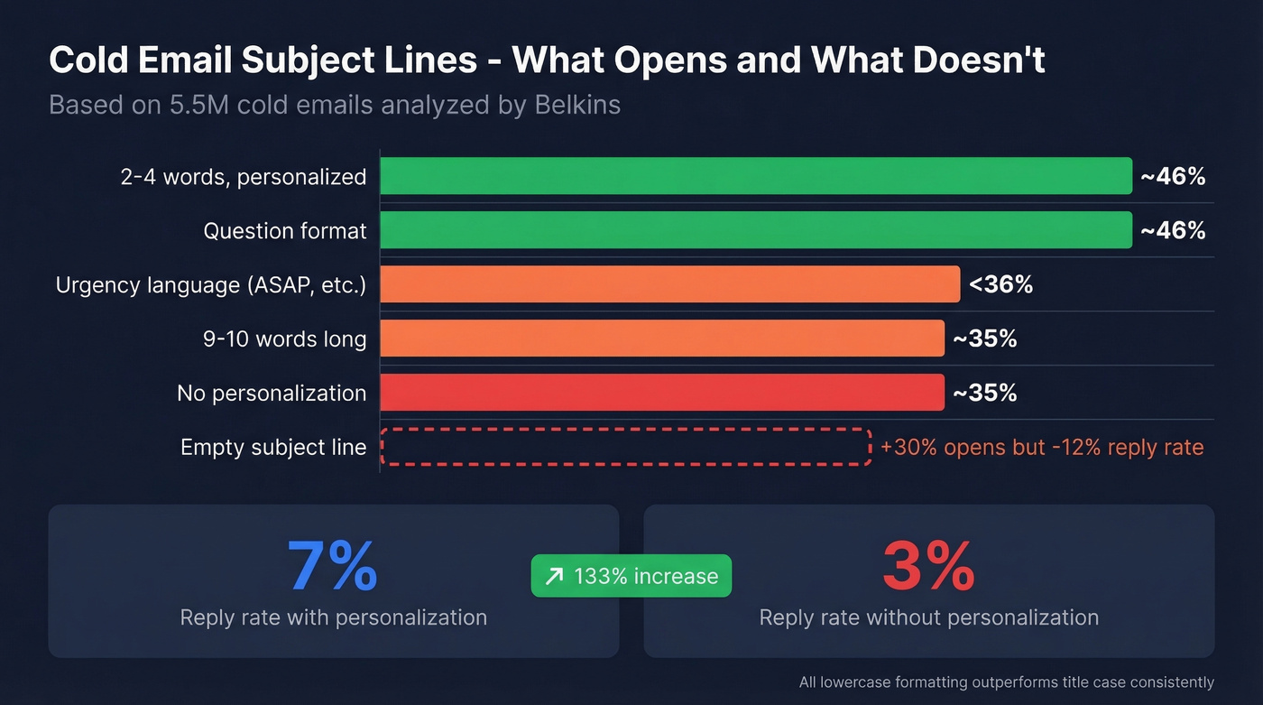 Bar chart comparing cold email subject line open rates by style