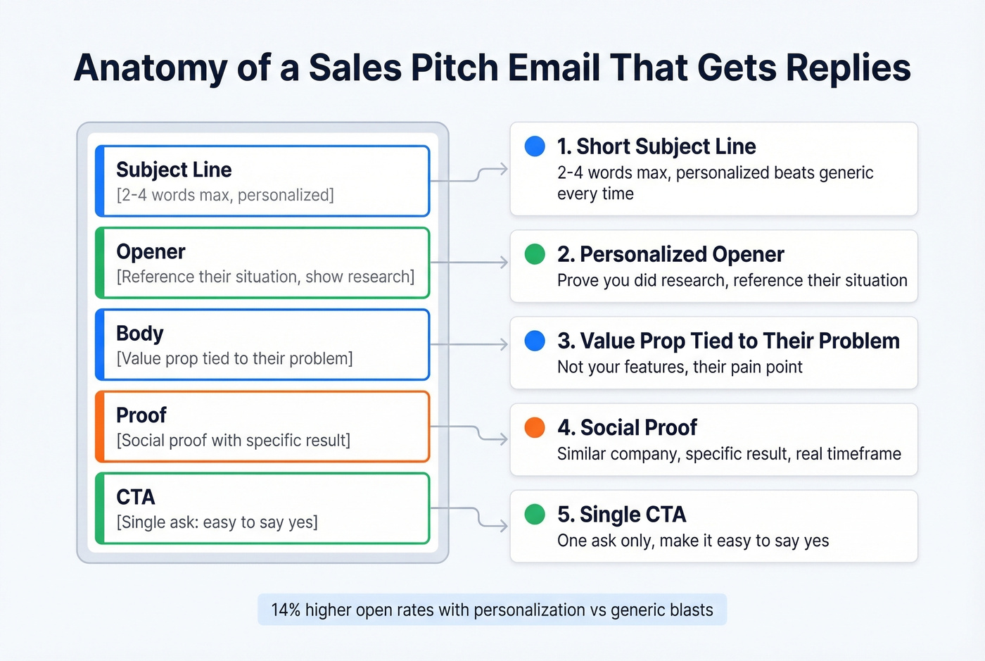 Five parts of a high-performing sales pitch email