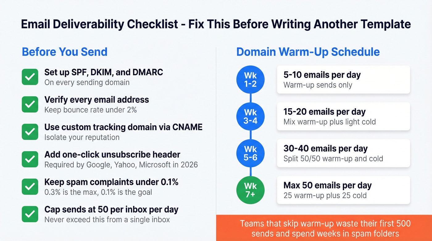 Email deliverability checklist with warm-up timeline