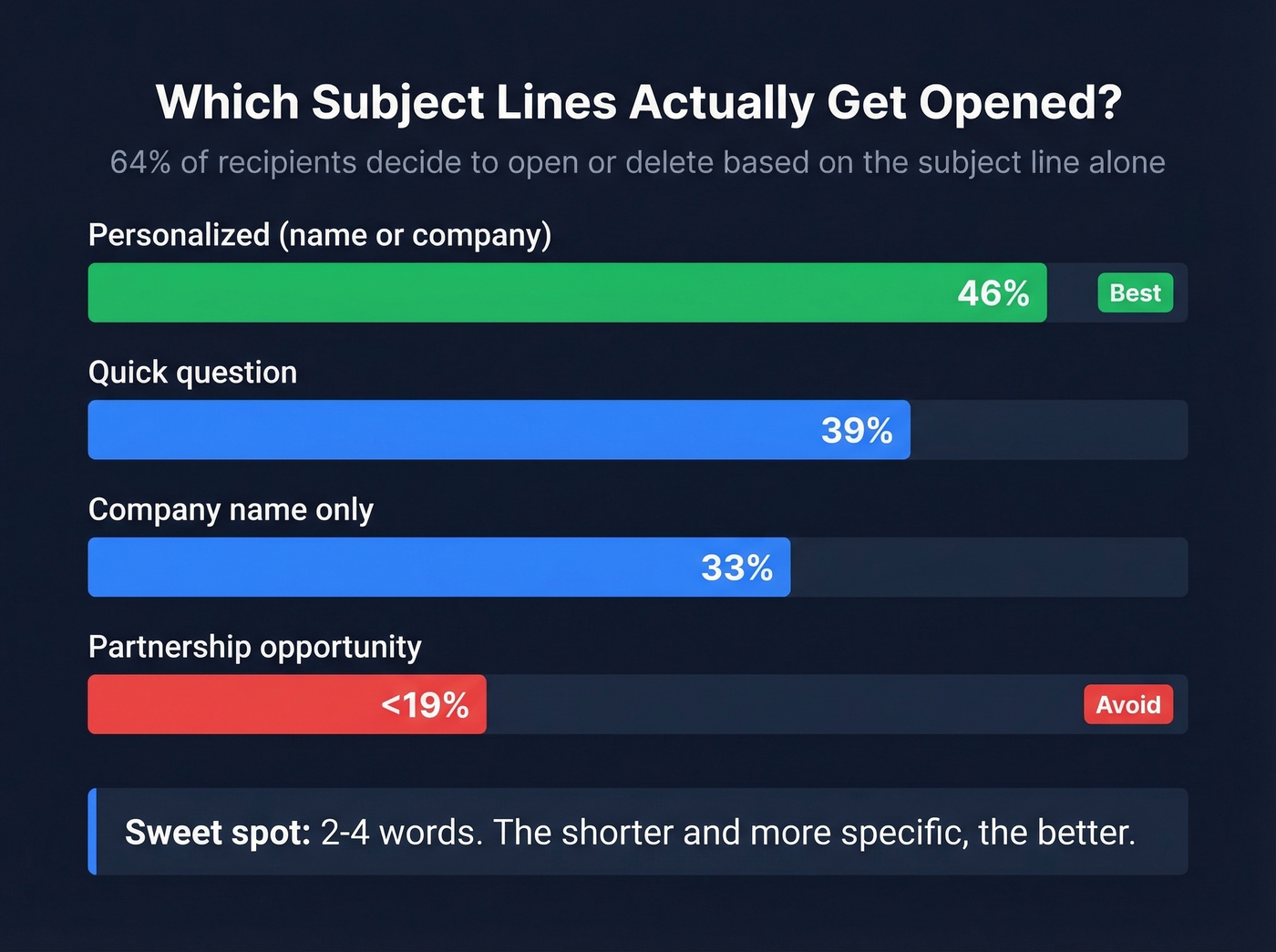 Subject line open rates comparison bar chart