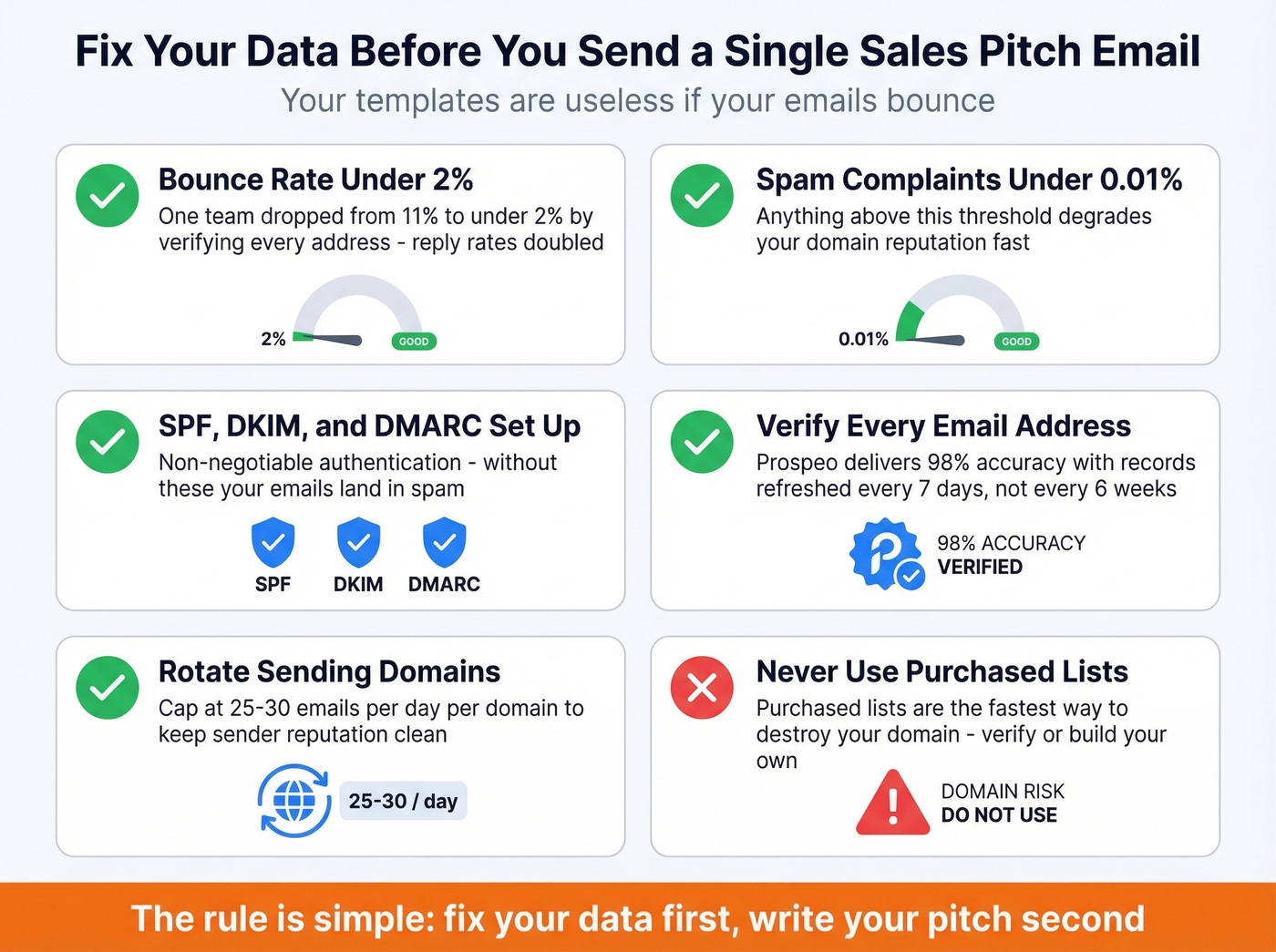 Email deliverability checklist with threshold benchmarks