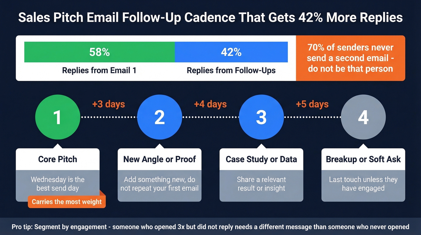Visual follow-up cadence timeline with reply distribution