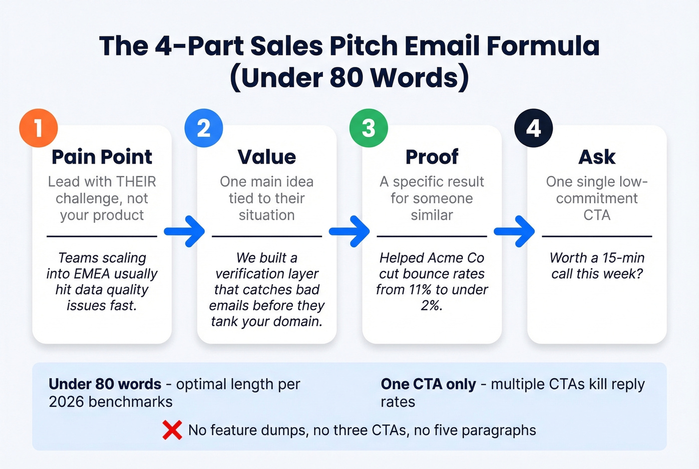 Four-part sales pitch email structure framework