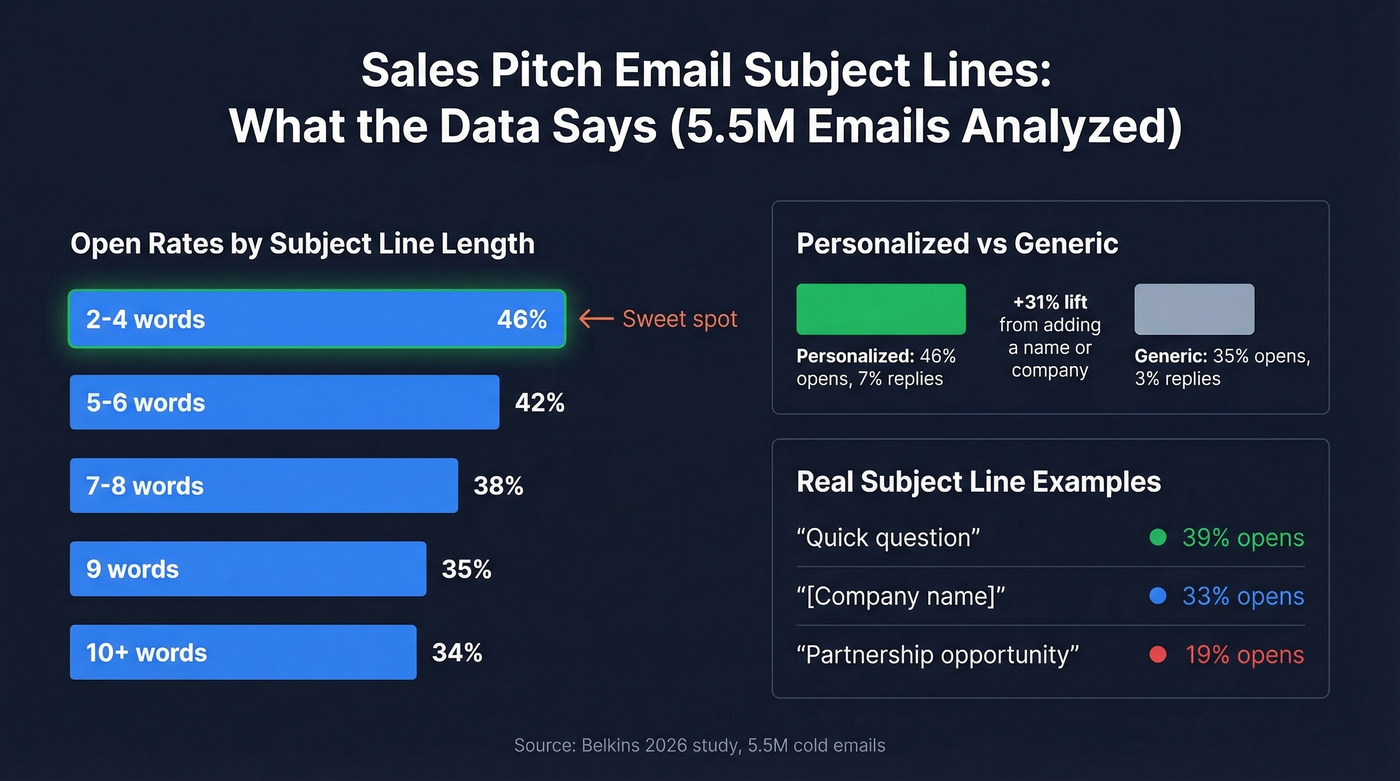 Subject line performance stats by length and personalization