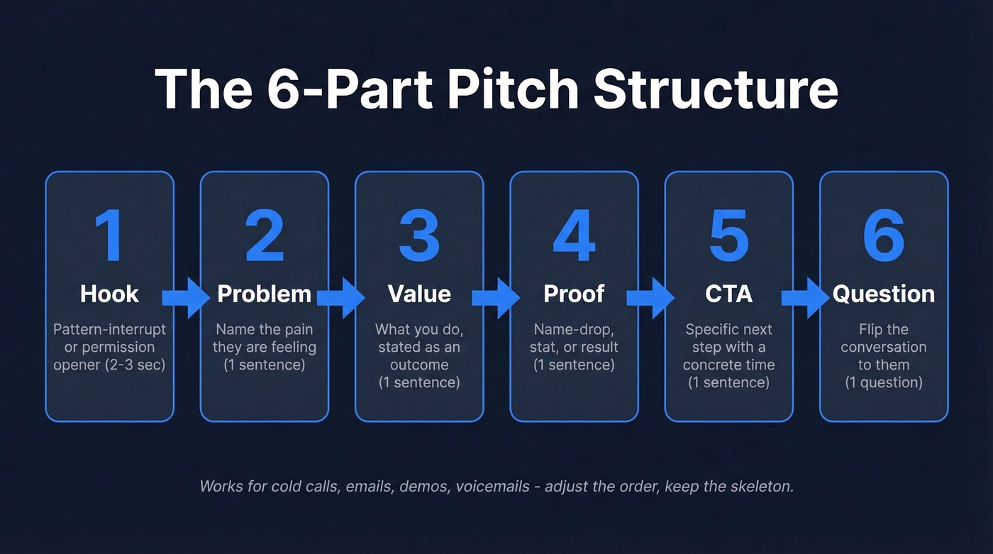 Six-part sales pitch structure framework visual flow